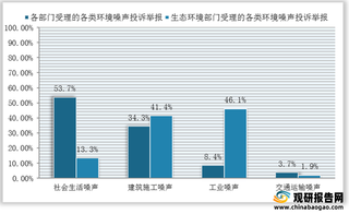 2020年全国累计受理各类环境噪声投诉事件数量统计情况