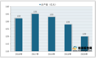 2016-2020年我国噪声与振动污染防治行业总产值统计情况