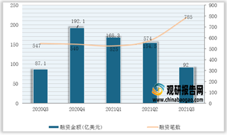 2021年1－9月份我国互联网行业投融资统计情况