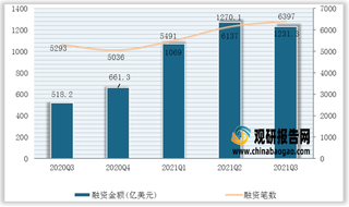 2021年1－9月份全球互联网行业投融资统计情况