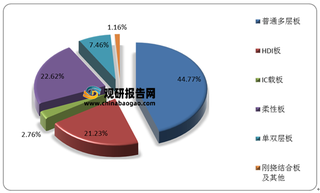 全球PCB行业细分发展现状：IC载板需求大幅增长 HDI板、刚挠结合板市场空间广阔