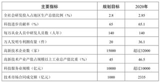 江苏省“十四五”科技创新规划要点汇总 构建“1+3+N”重大科技创新平台体系