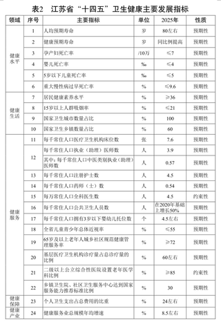 江苏省“十四五”卫生健康规划要点汇总 打造职业健康能力提升工程