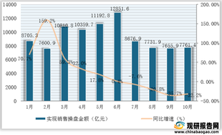 2021年1-10月我国房地产百强企业销售规模延续下跌趋势 但降幅略有收窄（附排名）