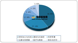 我国激光器行业产业链现状及上下游企业优势分析