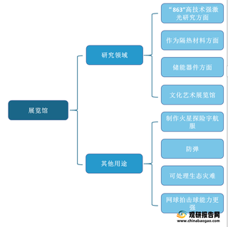 我国气凝胶行业产业链、现状、趋势分析 新能源汽车将成为交通领域需求主要增长引擎