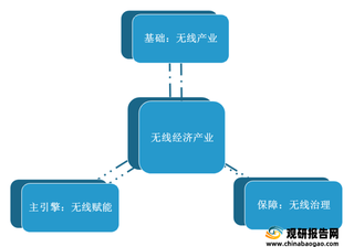 移动通信、智能消费产业发展带动无线经济产业发展 无线赋能占比将进一步提升