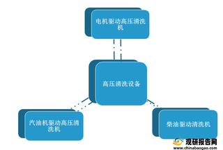 我国高压清洗设备销售数量、金额逐年增长 产品配置有待完善且质量有待提高