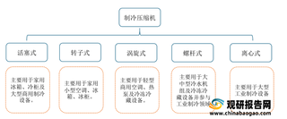 我国制冷压缩机行业发展现状：商用型类规模整体增长 涡旋式压缩机占市场主导