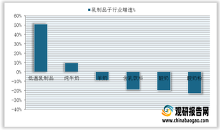 2021年9月份阿里平台乳制品销售额数据分析：线上增速提升 低温乳制品品类增速最快