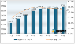 2021年1-9月国内铜现货平均价为67623元/吨 涨幅有所回落