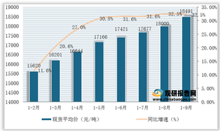 2021年1-9月国内铝现货平均价为18491元/吨 涨幅基本持平