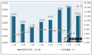 2021年1-9月国内铅现货平均价为15252元/吨 涨幅有所扩大