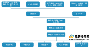 我国OCA光学胶膜产业下游市场现状：TFT-LCD领域需求继续保持高位 OLED普及带来新增长点