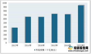 我国OCA光学胶膜终端市场分析：消费电子及汽车电子规模持续增长 保障行业需求上升