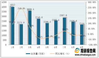 2021年1－9月国内手机市场总体出货量与同比增速统计情况