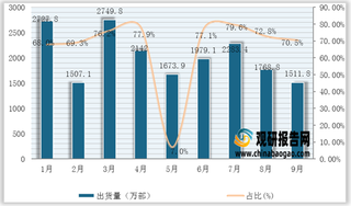 2021年1－9月份5G占比有所下滑 占同期手机出货量的70.5%