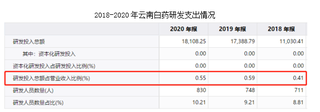 痛失“中药一哥”宝座 云南白药净利21年首降 投资失利+研发费率偏低成主要原因