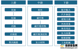 我国碳纤维行业产业链现状及上下游企业优势分析