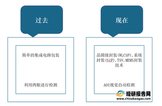 我国半导体制造用胶膜行业市场现状、竞争格局及发展前景分析