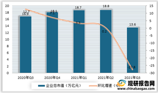 2021年我国互联网行业监管政策不断明晰 强力度下国内上市企业市值大幅下降