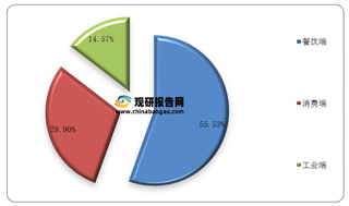 2020-2030年我国复合调味品下游需求市场增长空间预测