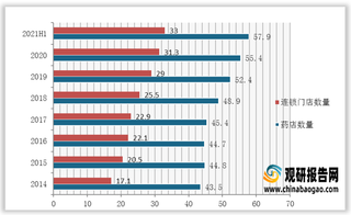 2021年上半年我国零售药店行业连锁化率为57% 仍有很大提速空间