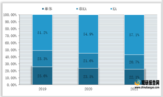 2021年我国KA与非KA连锁药店门店数、营业收入占比情况