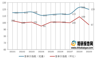 2021年1-9月我国实体零售药店行业经营情况回顾：客流量、单店销售额下降 客单价提升