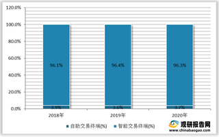 2021年我国智能商用终端行业现状及竞争情况分析 市场集中度将不断提高