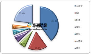 2014-2020年我国医药行业医疗器械特别审查项目数量统计情况