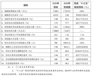 江苏省“十四五”高质量就业促进规划要点汇总 实施扩大农村就业创业空间计划