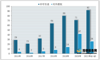 截至2021年Q3我国创新药及制剂许可引进/对外授权数量统计（附企业数据）