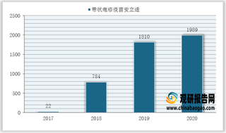 2010-2020年全球医药行业四大疫苗企业重磅品种销售量情况