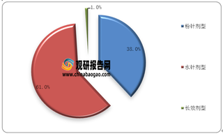 2020年我国生长激素市场不同剂型市占率和企业竞争格局情况