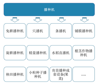 两大因素驱动行业向好发展 我国播种机保有量、销售量、企业数量均呈增长态势