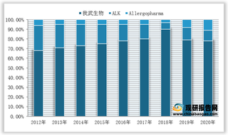 2020年我国粉尘螨滴剂市场竞争格局:我武生物处于行业主导地位