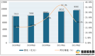 2021年上半年我国互联网上市企业实现营收及集中度变化情况