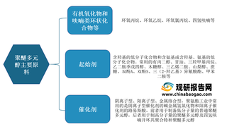 我国聚醚多元醇行业发展现状及竞争：产能规模整体保持增长 市场集中度低