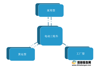 我国电动三轮车行业现状及发展趋势分析 电动化、智能化将助力行业变革转型