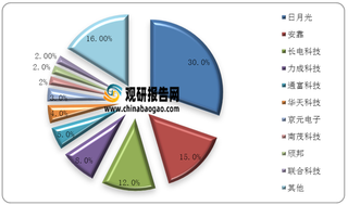 2014-2019年全球与中国半导体封装测试业市场规模统计情况