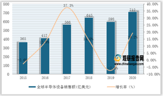 2015-2020年全球与中国半导体设备销售额统计情况