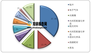 2020年半导体材料细分行业占比情况