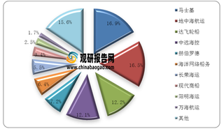 2020年全球集运公司市场份额占比情况