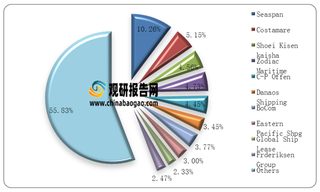 2020年全球船舶租赁市场份额占比情况