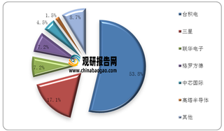 2020年全球晶圆代工竞争格局分析：寡头垄断特征明显