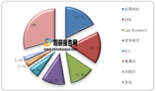 2020年全球半导体设备竞争格局分析：寡头垄断格局特征明显