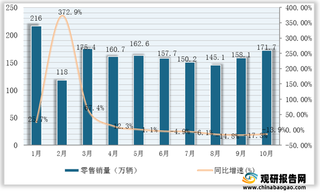 2021年10月我国乘用车零售、批发市场销量统计情况（附各车型数据）