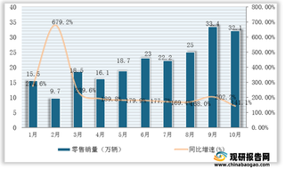 2021年10月我国新能源乘用车零售、批发市场销量统计情况（附各车型数据）