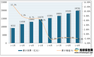 2021年1-9月我国寿险累计保费收入与同比增速